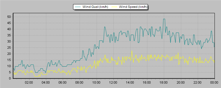 Weather Graphs