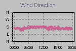 Wind Direction Thumbnail