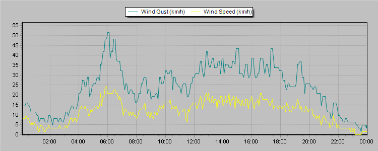 Weather Graphs