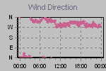 Wind Direction Thumbnail