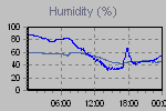 Humidity Graph Thumbnail