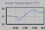 Inside Temperature Graph Thumbnail