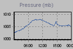 Pressure Graph Thumbnail