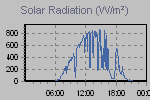 Solar Graph Thumbnail