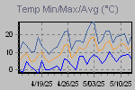 Temp Min/Max Graph Thumbnail