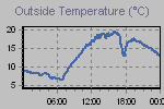 Temperature Graph Thumbnail
