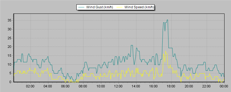 Weather Graphs