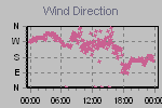 Wind Direction Thumbnail