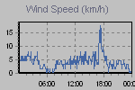 Wind Graph Thumbnail