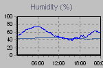 Humidity Graph Thumbnail
