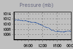 Pressure Graph Thumbnail