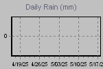 Daily Rain Graph Thumbnail