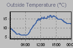 Temperature Graph Thumbnail