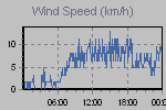 Wind Graph Thumbnail