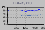 Humidity Graph Thumbnail