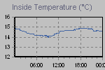 Inside Temperature Graph Thumbnail