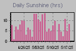 Sunshine Hours Thumbnail