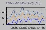 Temp Min/Max Graph Thumbnail