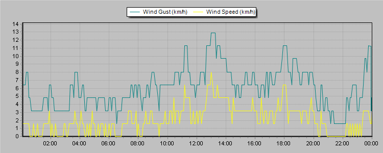 Weather Graphs