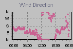 Wind Direction Thumbnail
