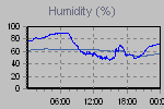 Humidity Graph Thumbnail