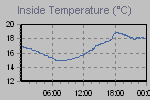 Inside Temperature Graph Thumbnail