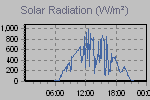 Solar Graph Thumbnail