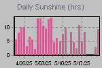 Sunshine Hours Thumbnail