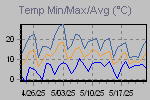 Temp Min/Max Graph Thumbnail