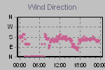 Wind Direction Thumbnail