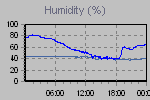 Humidity Graph Thumbnail
