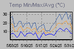 Temp Min/Max Graph Thumbnail