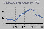 Temperature Graph Thumbnail