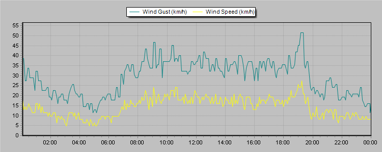 Weather Graphs