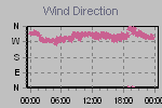 Wind Direction Thumbnail