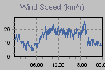 Wind Graph Thumbnail