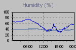 Humidity Graph Thumbnail