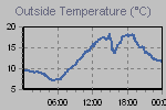 Temperature Graph Thumbnail