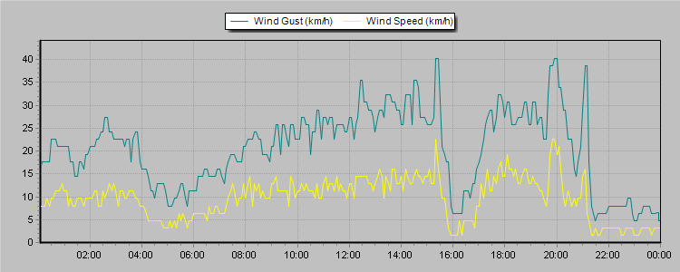 Weather Graphs