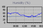 Humidity Graph Thumbnail