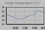 Inside Temperature Graph Thumbnail