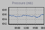Pressure Graph Thumbnail