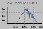 Solar Graph Thumbnail