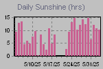 Sunshine Hours Thumbnail