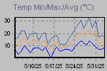 Temp Min/Max Graph Thumbnail