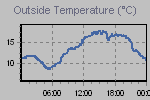Temperature Graph Thumbnail