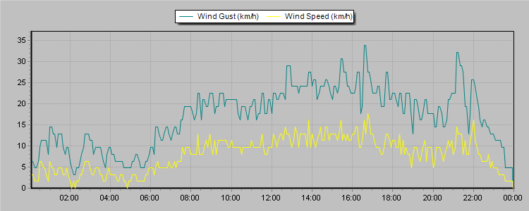 Weather Graphs