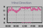 Wind Direction Thumbnail