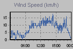 Wind Graph Thumbnail