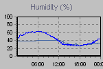 Humidity Graph Thumbnail